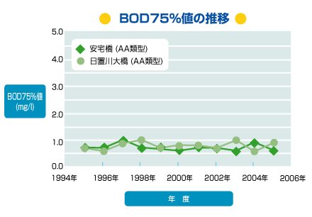 BOD75%l̐