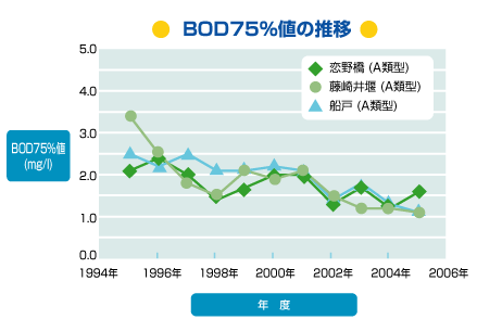 BOD75%l̐