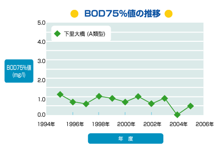 BOD75%l̐